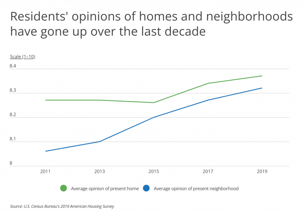 Residents' opinions of homes and neighborhoods rising over last decade